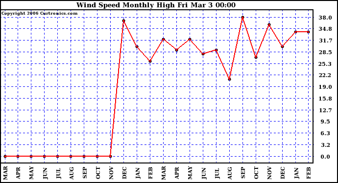 Milwaukee Weather Wind Speed Monthly High