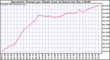 Milwaukee Weather Barometric Pressure per Minute (Last 24 Hours)