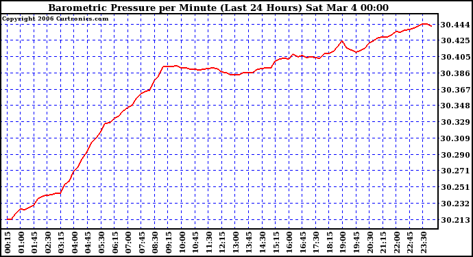 Milwaukee Weather Barometric Pressure per Minute (Last 24 Hours)