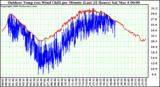 Milwaukee Weather Outdoor Temp (vs) Wind Chill per Minute (Last 24 Hours)