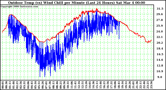Milwaukee Weather Outdoor Temp (vs) Wind Chill per Minute (Last 24 Hours)