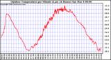 Milwaukee Weather Outdoor Temperature per Minute (Last 24 Hours)