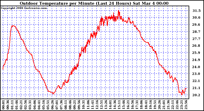 Milwaukee Weather Outdoor Temperature per Minute (Last 24 Hours)