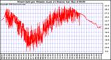 Milwaukee Weather Wind Chill per Minute (Last 24 Hours)