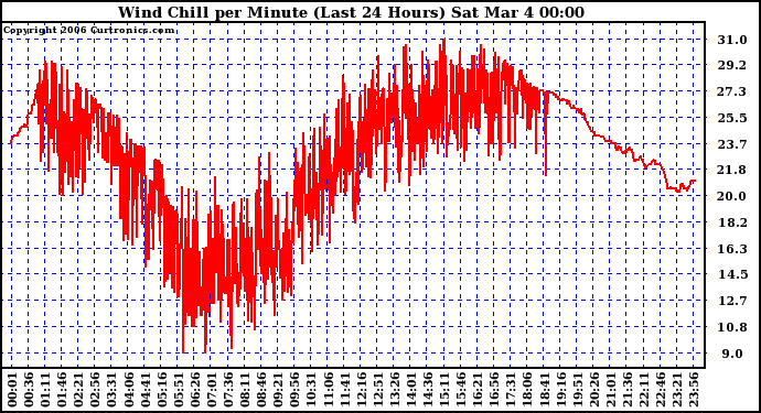 Milwaukee Weather Wind Chill per Minute (Last 24 Hours)