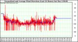 Milwaukee Weather Normalized and Average Wind Direction (Last 24 Hours)