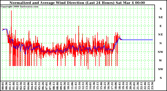 Milwaukee Weather Normalized and Average Wind Direction (Last 24 Hours)