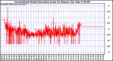 Milwaukee Weather Normalized Wind Direction (Last 24 Hours)