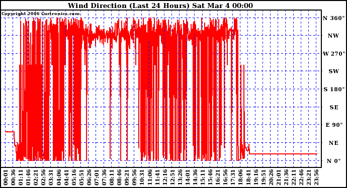 Milwaukee Weather Wind Direction (Last 24 Hours)