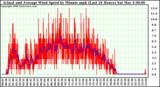 Milwaukee Weather Actual and Average Wind Speed by Minute mph (Last 24 Hours)