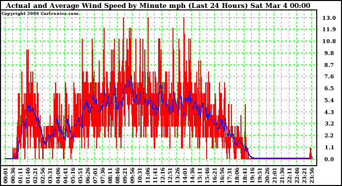 Milwaukee Weather Actual and Average Wind Speed by Minute mph (Last 24 Hours)