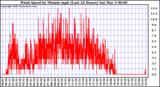 Milwaukee Weather Wind Speed by Minute mph (Last 24 Hours)