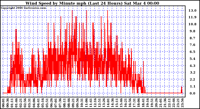 Milwaukee Weather Wind Speed by Minute mph (Last 24 Hours)