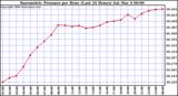 Milwaukee Weather Barometric Pressure per Hour (Last 24 Hours)