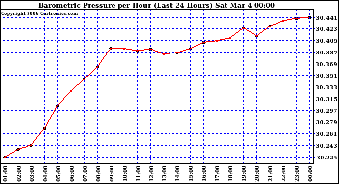 Milwaukee Weather Barometric Pressure per Hour (Last 24 Hours)