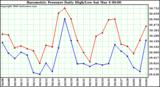 Milwaukee Weather Barometric Pressure Daily High/Low