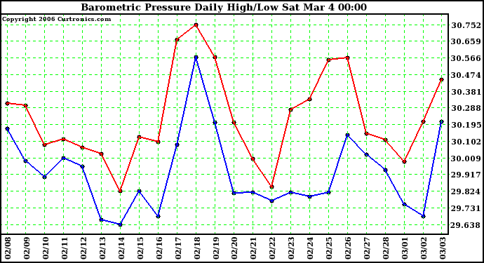 Milwaukee Weather Barometric Pressure Daily High/Low