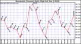 Milwaukee Weather Barometric Pressure Daily High