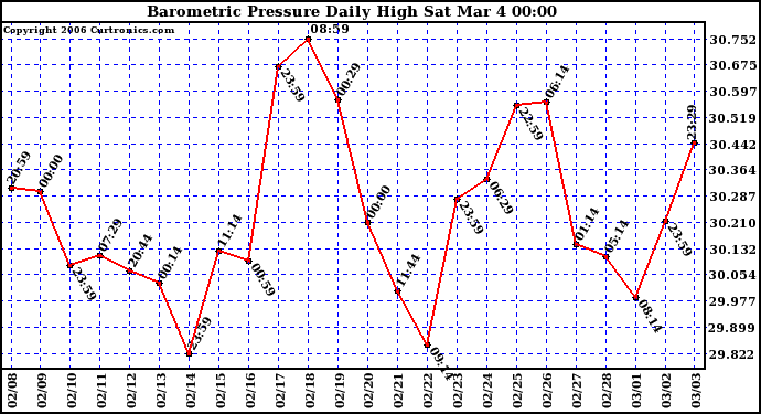 Milwaukee Weather Barometric Pressure Daily High