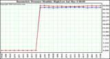 Milwaukee Weather Barometric Pressure Monthly High/Low