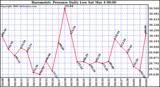 Milwaukee Weather Barometric Pressure Daily Low