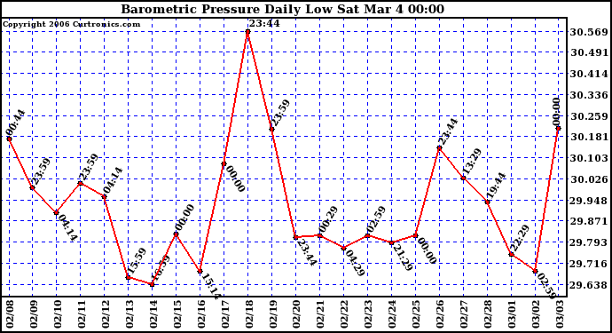Milwaukee Weather Barometric Pressure Daily Low