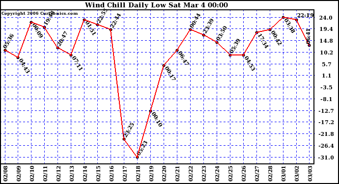 Milwaukee Weather Wind Chill Daily Low