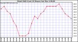 Milwaukee Weather Wind Chill (Last 24 Hours)