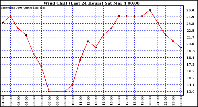 Milwaukee Weather Wind Chill (Last 24 Hours)