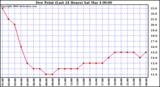 Milwaukee Weather Dew Point (Last 24 Hours)