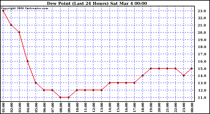 Milwaukee Weather Dew Point (Last 24 Hours)