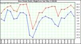 Milwaukee Weather Dew Point Daily High/Low