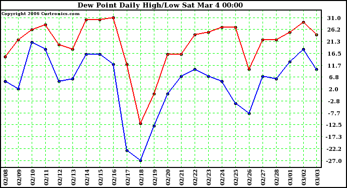 Milwaukee Weather Dew Point Daily High/Low