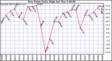 Milwaukee Weather Dew Point Daily High
