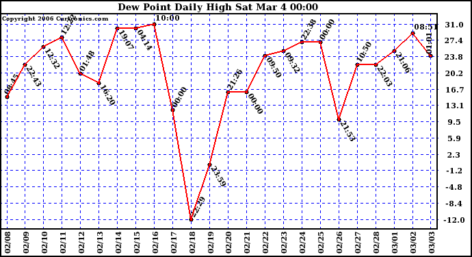 Milwaukee Weather Dew Point Daily High