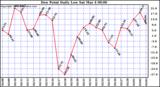 Milwaukee Weather Dew Point Daily Low