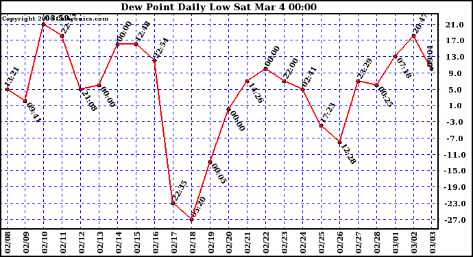 Milwaukee Weather Dew Point Daily Low