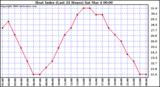 Milwaukee Weather Heat Index (Last 24 Hours)