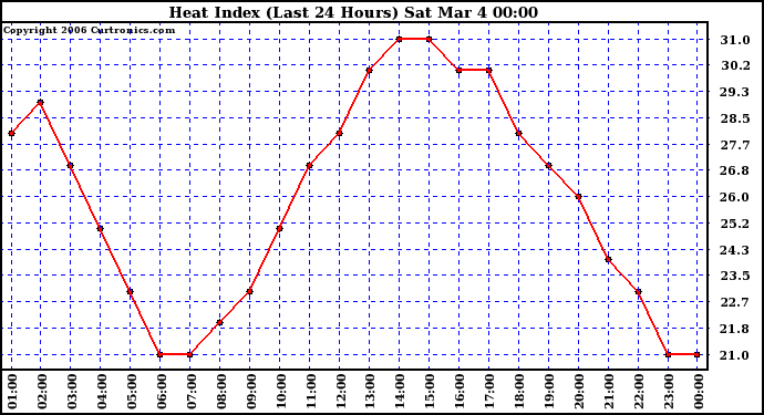Milwaukee Weather Heat Index (Last 24 Hours)