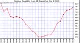 Milwaukee Weather Outdoor Humidity (Last 24 Hours)