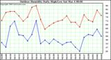Milwaukee Weather Outdoor Humidity Daily High/Low