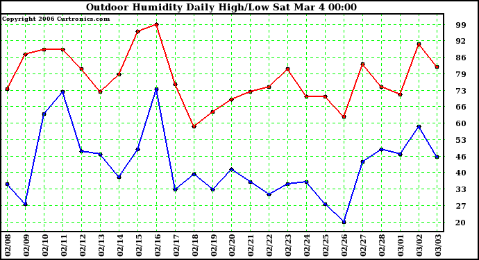 Milwaukee Weather Outdoor Humidity Daily High/Low