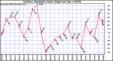 Milwaukee Weather Outdoor Humidity Daily High