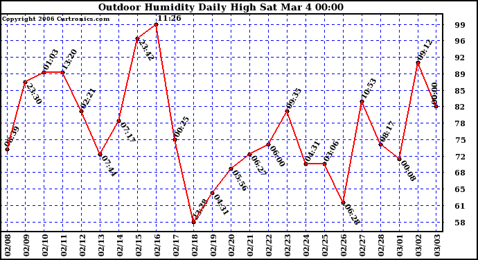 Milwaukee Weather Outdoor Humidity Daily High