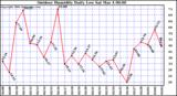 Milwaukee Weather Outdoor Humidity Daily Low