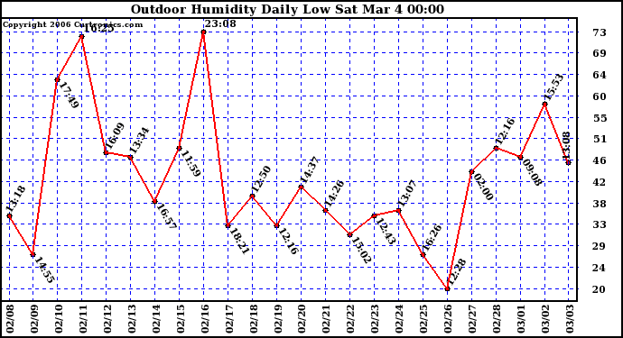Milwaukee Weather Outdoor Humidity Daily Low