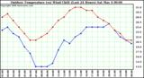 Milwaukee Weather Outdoor Temperature (vs) Wind Chill (Last 24 Hours)
