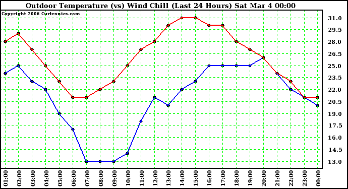 Milwaukee Weather Outdoor Temperature (vs) Wind Chill (Last 24 Hours)