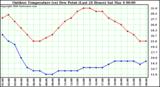 Milwaukee Weather Outdoor Temperature (vs) Dew Point (Last 24 Hours)
