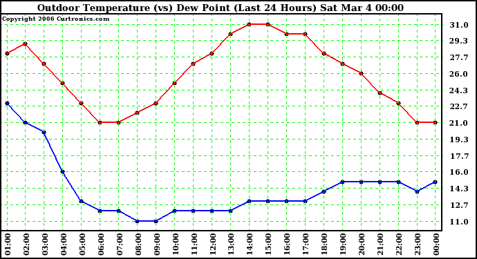 Milwaukee Weather Outdoor Temperature (vs) Dew Point (Last 24 Hours)
